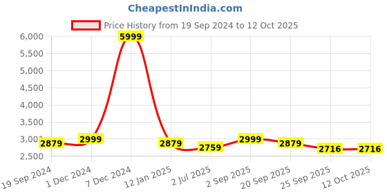 myntra.com TBOJ Men Lightweight Biker Jacket tboj Price History Graph from 19 Sep 2024 to 12 Oct 2025