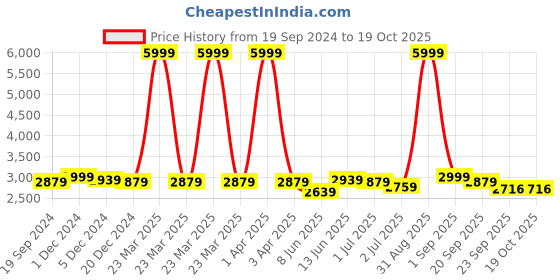 myntra.com TBOJ Men Lightweight Biker Jacket tboj Price History Graph from 19 Sep 2024 to 18 Oct 2025