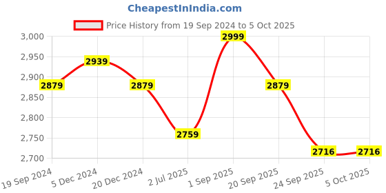 myntra.com TBOJ Men Lightweight Biker Jacket tboj Price History Graph from 19 Sep 2024 to 4 Oct 2025