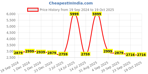 myntra.com TBOJ Men Lightweight Biker Jacket tboj Price History Graph from 19 Sep 2024 to 17 Oct 2025