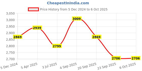 myntra.com TBOJ Men Lightweight Biker Jacket tboj Price History Graph from 5 Dec 2024 to 4 Oct 2025