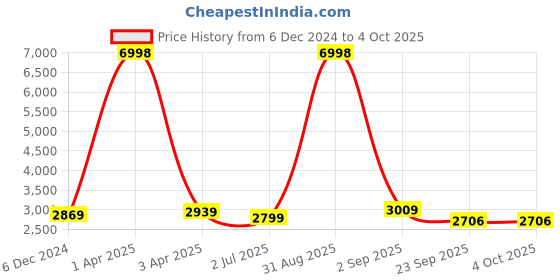 myntra.com TBOJ Men Lightweight Biker Jacket tboj Price History Graph from 6 Dec 2024 to 4 Oct 2025
