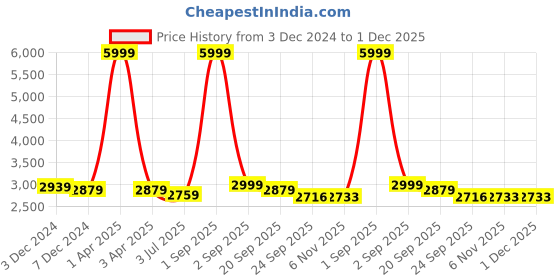 myntra.com TBOJ Men Lightweight Biker Jacket tboj Price History Graph from 3 Dec 2024 to 30 Nov 2025
