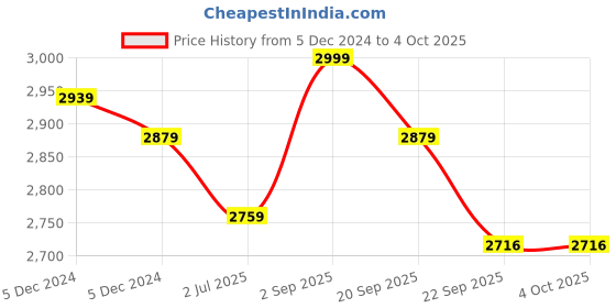 myntra.com TBOJ Men Lightweight Biker Jacket tboj Price History Graph from 5 Dec 2024 to 4 Oct 2025
