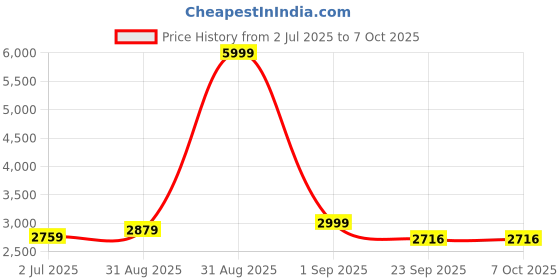 myntra.com TBOJ Men Lightweight Biker Jacket tboj Price History Graph from 2 Jul 2025 to 4 Oct 2025