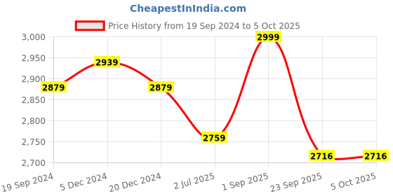 myntra.com TBOJ Men Lightweight Biker Jacket with Patchwork tboj Price History Graph from 19 Sep 2024 to 4 Oct 2025