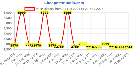 myntra.com TBOJ Men Lightweight Bomber Jacket tboj Price History Graph from 25 Oct 2024 to 20 Nov 2025