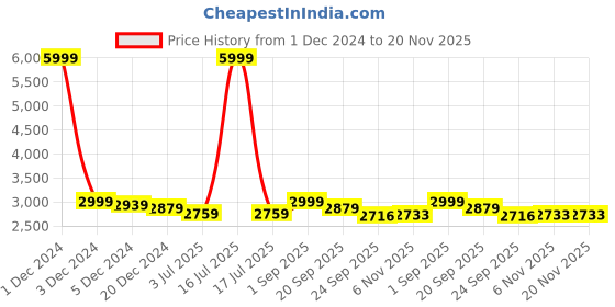 myntra.com TBOJ Men Lightweight Crop Bomber Jacket tboj Price History Graph from 1 Dec 2024 to 20 Nov 2025