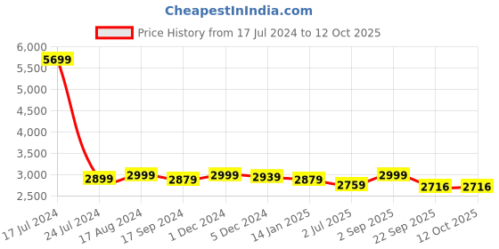 myntra.com TBOJ Stand Collar Anti Odour Biker Jacket tboj Price History Graph from 17 Jul 2024 to 11 Oct 2025