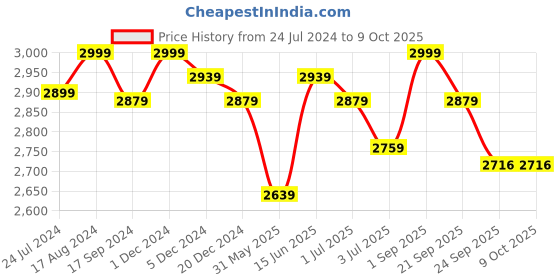 myntra.com TBOJ Stand Collar Anti Odour Lightweight Biker Jacket tboj Price History Graph from 24 Jul 2024 to 8 Oct 2025