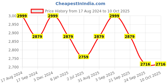 myntra.com TBOJ Stand Collar Anti Odour Technology Biker Jacket tboj Price History Graph from 17 Aug 2024 to 10 Oct 2025