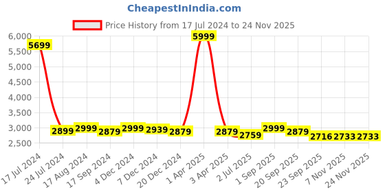 myntra.com TBOJ Stand Collar Lightweight Biker Jacket With Zip Detail tboj Price History Graph from 17 Jul 2024 to 23 Nov 2025