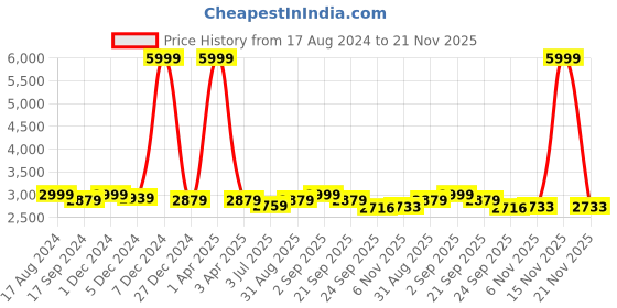 myntra.com TBOJ Stand Collar Lightweight Biker Jacket With Zip Detail tboj Price History Graph from 17 Aug 2024 to 21 Nov 2025