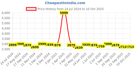 myntra.com TBOJ Stand Collar Lightweight Leather Jacket tboj Price History Graph from 24 Jul 2024 to 10 Oct 2025