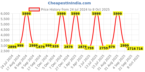 myntra.com TBOJ Stand Collar Lightweight Tailored Jacket tboj Price History Graph from 24 Jul 2024 to 8 Oct 2025