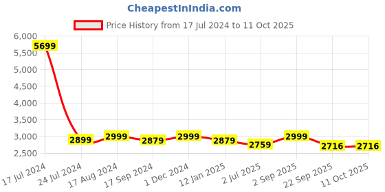 myntra.com TBOJ Textured PU Anti-Odour Biker Jacket tboj Price History Graph from 17 Jul 2024 to 11 Oct 2025