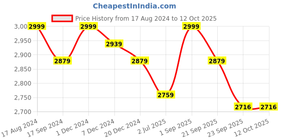 myntra.com TBOJ Textured PU Anti-Odour Biker Jacket tboj Price History Graph from 17 Aug 2024 to 12 Oct 2025