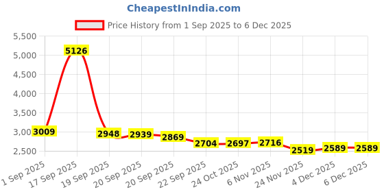 myntra.com TBOJ Water Resistant Leather Crop Biker Jacket tboj Price History Graph from 1 Sep 2025 to 4 Dec 2025