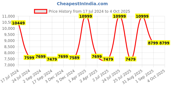 myntra.com TBOJ Women Blue Lightweight Leather Jacket tboj Price History Graph from 17 Jul 2024 to 4 Oct 2025