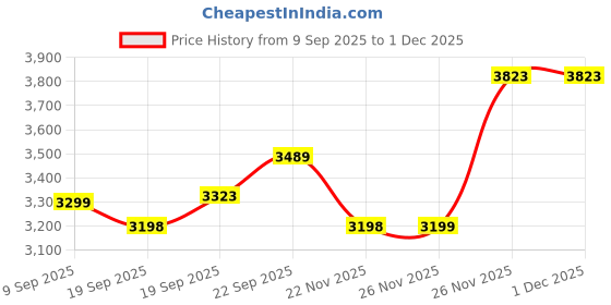 myntra.com TBOJ Women Lapel Collar Solid Lightweight Tailored Jacket tboj Price History Graph from 9 Sep 2025 to 1 Dec 2025