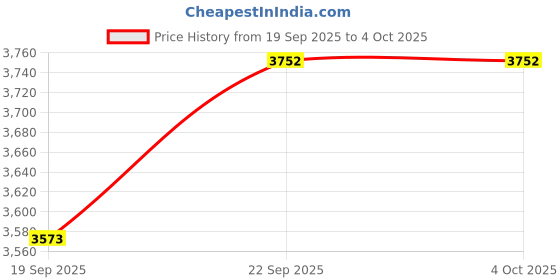 myntra.com TBOJ Women Lapel Collar Solid Lightweight Tailored Jacket tboj Price History Graph from 19 Sep 2025 to 4 Oct 2025