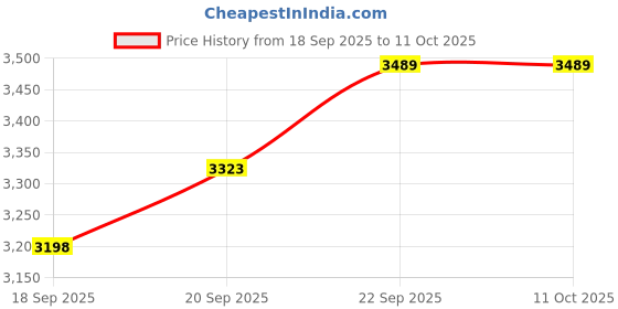 myntra.com TBOJ Women Lapel Collar Solid Lightweight Tailored Jacket tboj Price History Graph from 18 Sep 2025 to 10 Oct 2025