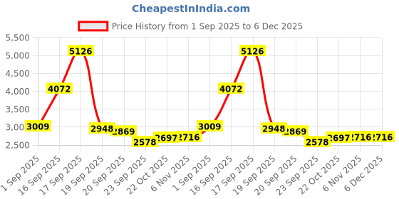 myntra.com TBOJ Women Lapel Collar Solid Water Resistant Biker Jacket tboj Price History Graph from 1 Sep 2025 to 5 Dec 2025