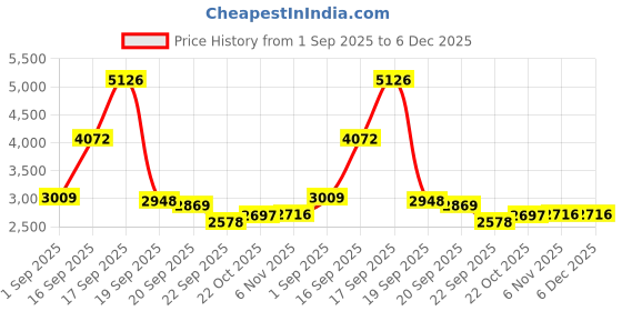 myntra.com TBOJ Women Lapel Collar Solid Water Resistant Biker Jacket tboj Price History Graph from 1 Sep 2025 to 5 Dec 2025