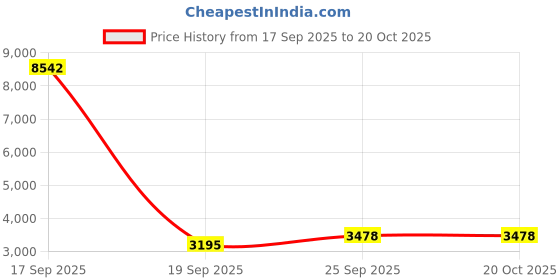myntra.com TBOJ Women Leather Notched Lapel Longline Trench Coat tboj Price History Graph from 17 Sep 2025 to 20 Oct 2025