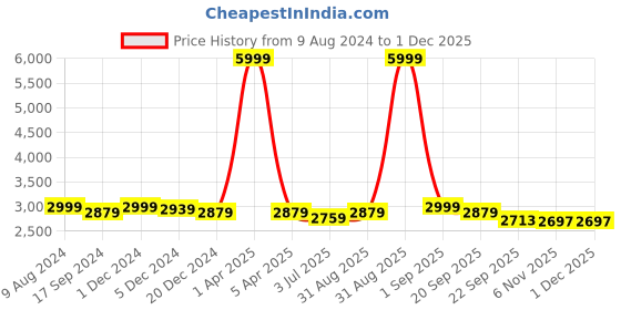 myntra.com TBOJ Women Lightweight Crop Tailored Jacket tboj Price History Graph from 9 Aug 2024 to 29 Nov 2025