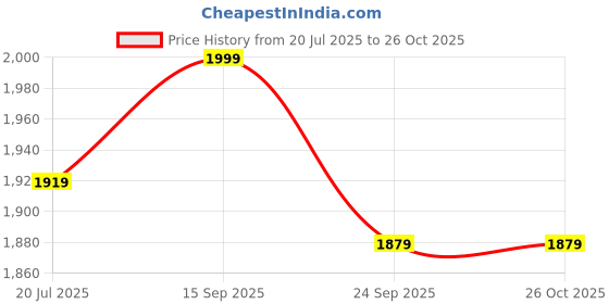 myntra.com TBOJ Women Net A-Line Midi Dress tboj Price History Graph from 20 Jul 2025 to 25 Oct 2025