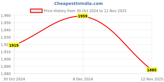 myntra.com TBOJ Women Net Drop-Waist Midi Dress tboj Price History Graph from 30 Oct 2024 to 12 Nov 2025