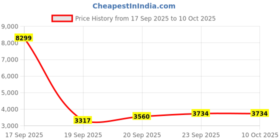 myntra.com TBOJ Women Regular FitNotched Lapel Longline Trench Coat tboj Price History Graph from 17 Sep 2025 to 4 Oct 2025