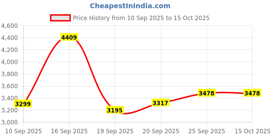 myntra.com TBOJ Women Single-Breasted Overcoat tboj Price History Graph from 10 Sep 2025 to 14 Oct 2025