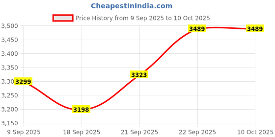 myntra.com TBOJ Woollen Lightweight Longline Jacket tboj Price History Graph from 9 Sep 2025 to 10 Oct 2025