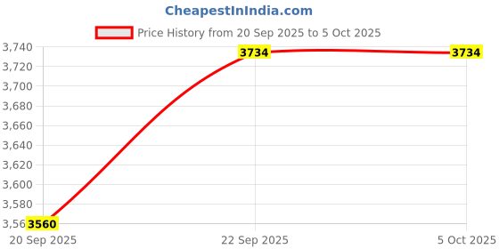 myntra.com TBOJ Woollen Lightweight Longline Notched Lapel Collar Trench Coat tboj Price History Graph from 20 Sep 2025 to 4 Oct 2025