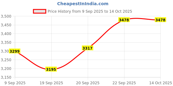 myntra.com TBOJ Woollen Lightweight Notched Lapel Collar Trench Coat tboj Price History Graph from 9 Sep 2025 to 13 Oct 2025