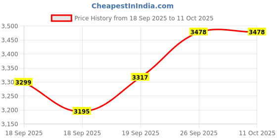 myntra.com TBOJ Woollen Lightweight Notched Lapel Collar Trench Coat With Belt tboj Price History Graph from 18 Sep 2025 to 11 Oct 2025