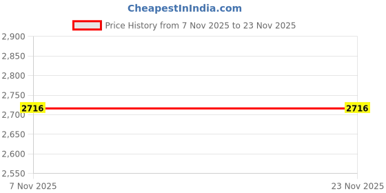 myntra.com TBOJ Woollen Lightweight Outdoor Tailored Jacket tboj Price History Graph from 7 Nov 2025 to 23 Nov 2025