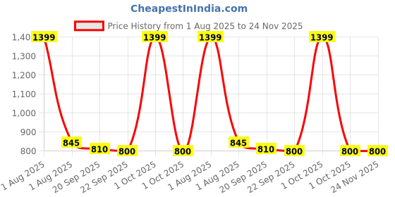 myntra.com TBQ-The Baby Qoull Board Game Activity Toys and Games tbq-the baby qoull Price History Graph from 1 Aug 2025 to 24 Nov 2025