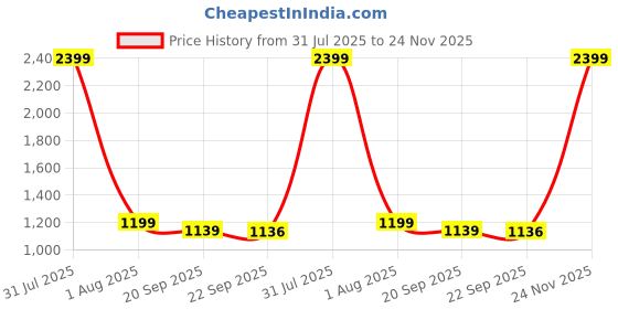 myntra.com TBQ-The Baby Qoull Kids 3 in 1 Gear Blocks Puzzles Activity Toys and Games tbq-the baby qoull Price History Graph from 31 Jul 2025 to 24 Nov 2025