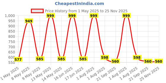 myntra.com TBQ-The Baby Qoull Kids Musical Duck Track Slide & Climb Stairs Toys With 3 Duck tbq-the baby qoull Price History Graph from 1 May 2025 to 24 Nov 2025