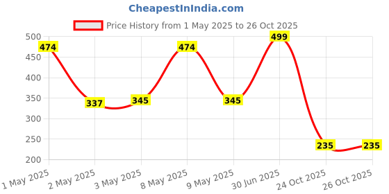 myntra.com TBQ-The Baby Qoull Kids Reusable Magic Books Things & Numbers Learning & Development Toys tbq-the baby qoull Price History Graph from 1 May 2025 to 26 Oct 2025