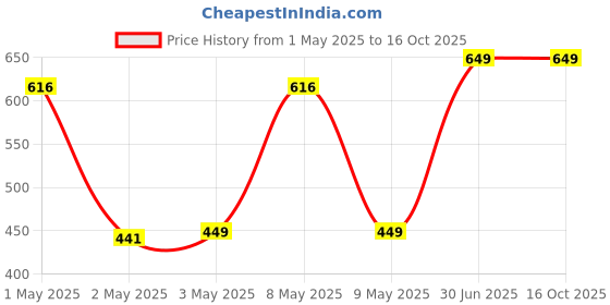 myntra.com TBQ-The Baby Qoull Kids Set Of 4 Reusable Magic Books Learning And Development Toys tbq-the baby qoull Price History Graph from 1 May 2025 to 16 Oct 2025