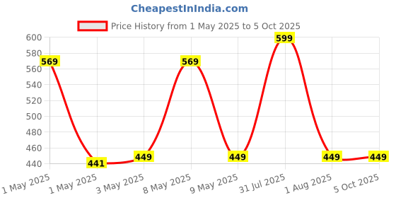 myntra.com TBQ-The Baby Qoull Non-Allergic Do-It-Yourself Kit Activity Toys and Games tbq-the baby qoull Price History Graph from 1 May 2025 to 4 Oct 2025