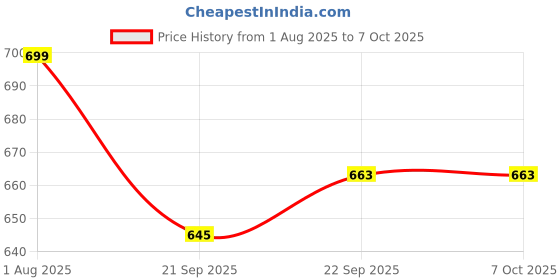 myntra.com TBQ-The Baby Qoull Skill Development Toy Learning and Development Toys tbq-the baby qoull Price History Graph from 1 Aug 2025 to 7 Oct 2025