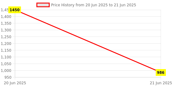 myntra.com TBQ-The Baby Qoull Skill Development Toy Learning and Development Toys tbq-the baby qoull Price History Graph from 20 Jun 2025 to 21 Jun 2025