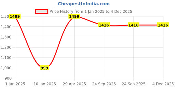 myntra.com TBS- THE BARGAIN STREET Men Heavy Fade Stretchable Cotton Jeans tbs- the bargain street Price History Graph from 1 Jan 2025 to 4 Dec 2025