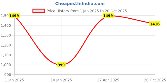 myntra.com TBS- THE BARGAIN STREET Men Mid-Rise Stretchable Jeans tbs- the bargain street Price History Graph from 1 Jan 2025 to 20 Oct 2025