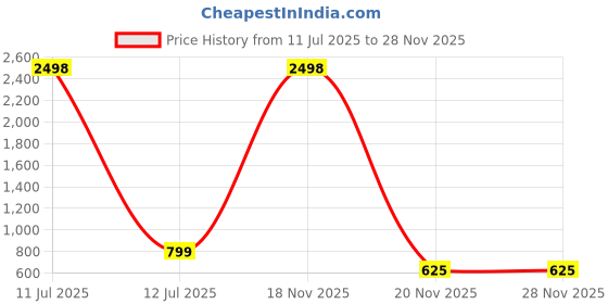 myntra.com TCI Denim Mandarin Collar Straight Kurta tci Price History Graph from 11 Jul 2025 to 28 Nov 2025
